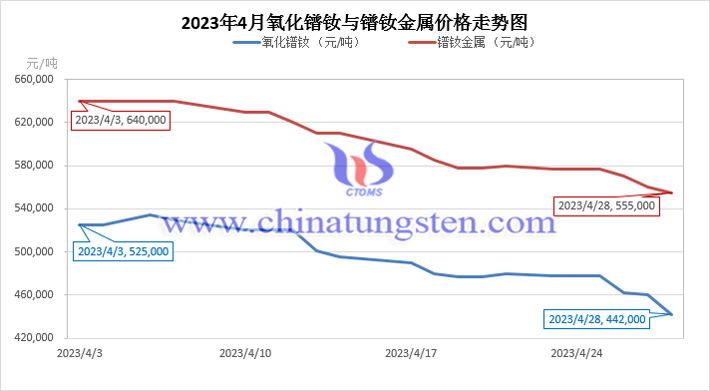 2023年4月氧化镨钕与镨钕金属价格走势图