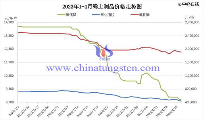 2023年1-4月稀土制品价格走势图