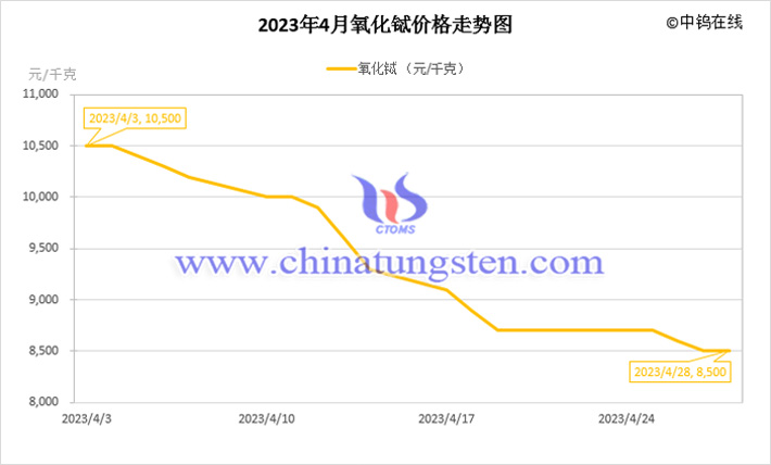 2023年4月氧化铽价格走势图