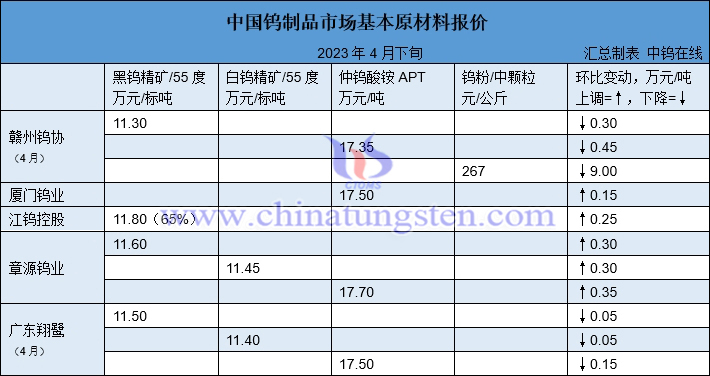 2023年4月下半月大型钨企长单报价