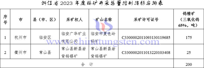 浙江2023年钨矿开采指标安排表