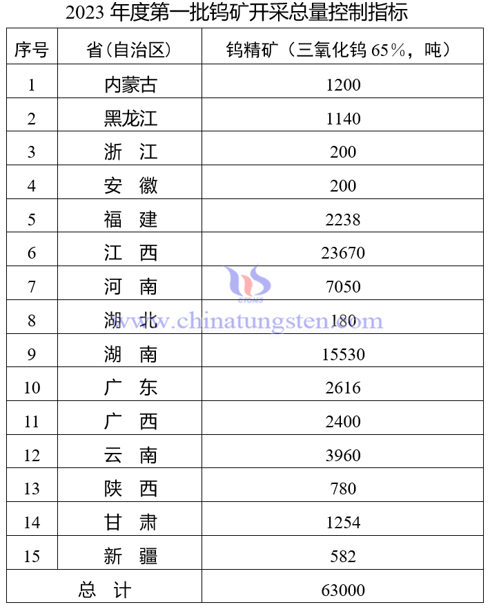 2023年第一批钨矿开采总量指标控制公告