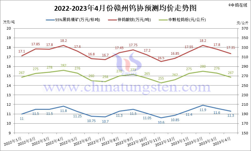2022-2023年4月份赣州钨协预测均价走势图