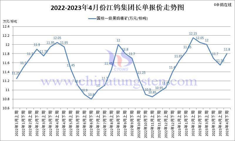 2022-2023年4月份江钨集团长单报价走势图