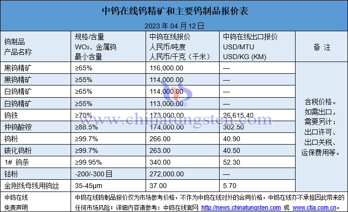 2023年4月12日鎢製品價格圖片