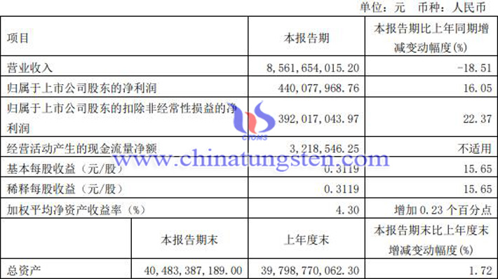 厦门钨业2023年第一季度业绩公告