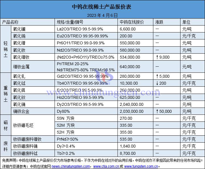 2023年4月6日稀土价格图片