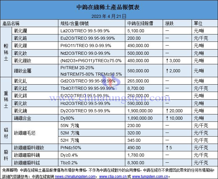 2023年4月21日稀土價格圖片