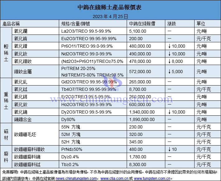 2023年4月25日稀土價格圖片