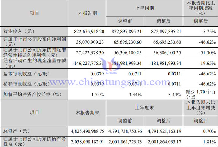 章源钨业2023年一季度业绩公告