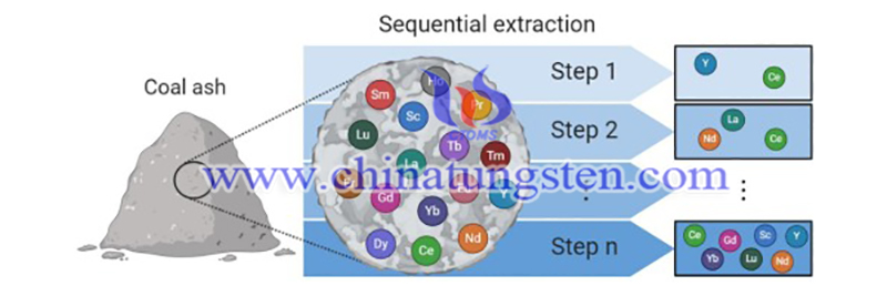 煤灰中存在的稀土元素图片