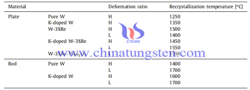 纯钨和改性钨材料的再结晶温度图片