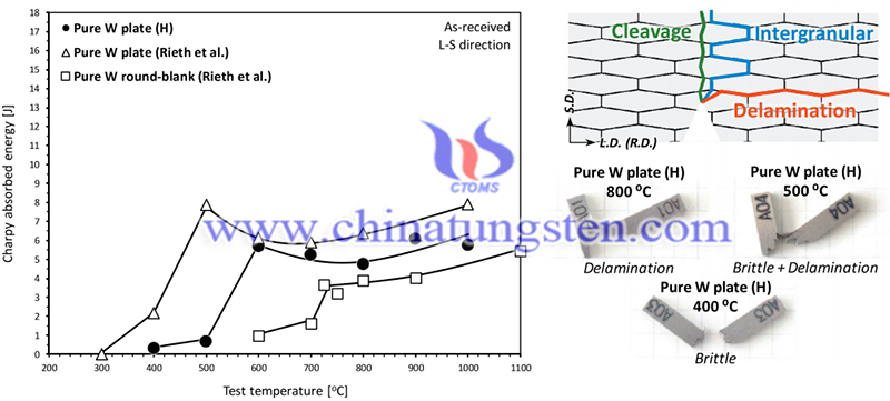 Test temperature dependences of absorbed energy of Charpy impact tests of KLST specimens image