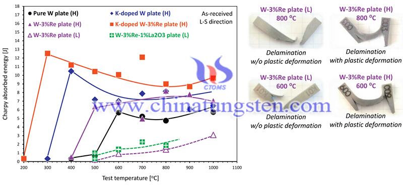 Test temperature dependences of absorbed energy of Charpy impact tests of KLST specimens2 image