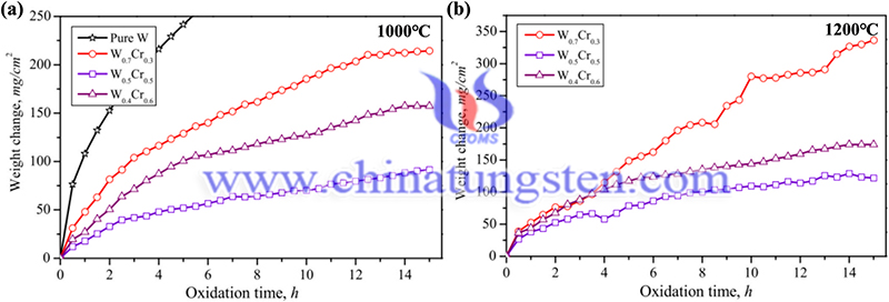 W-Cr合金在不同温度下进行15次氧化试验后m-S值随时间变化的情况图片
