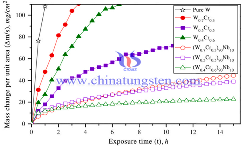 纯W和W基合金在1000温度下氧化15小时后的mS值与曝光时间的关系图片