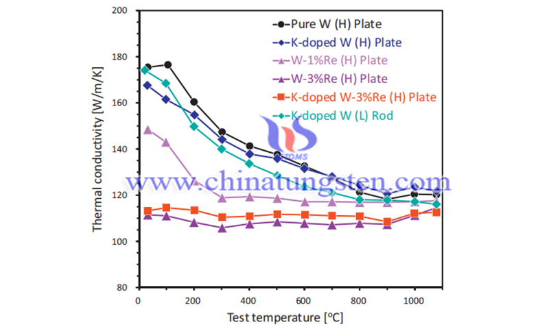 Thermal conductivity of pure W and K-doped W image
