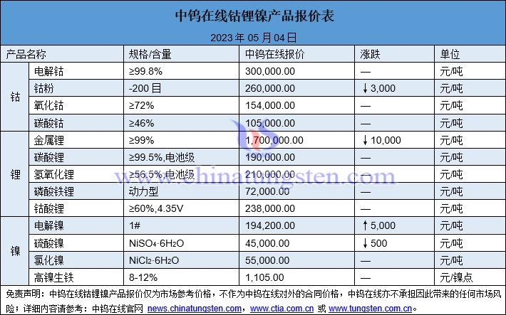 2023年5月4日钴锂镍价格图片