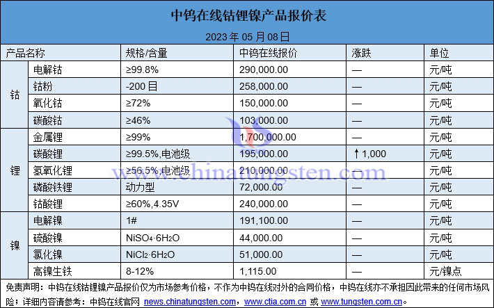 2023年5月8日钴锂镍价格图片