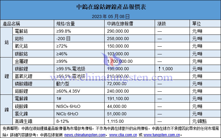 2023年5月8日鈷鋰鎳價格圖片