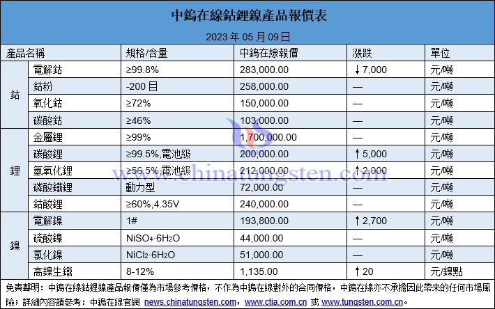 2023年5月9日鈷鋰鎳價格圖片