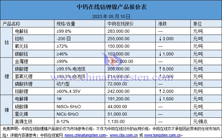 2023年5月10日钴锂镍价格图片