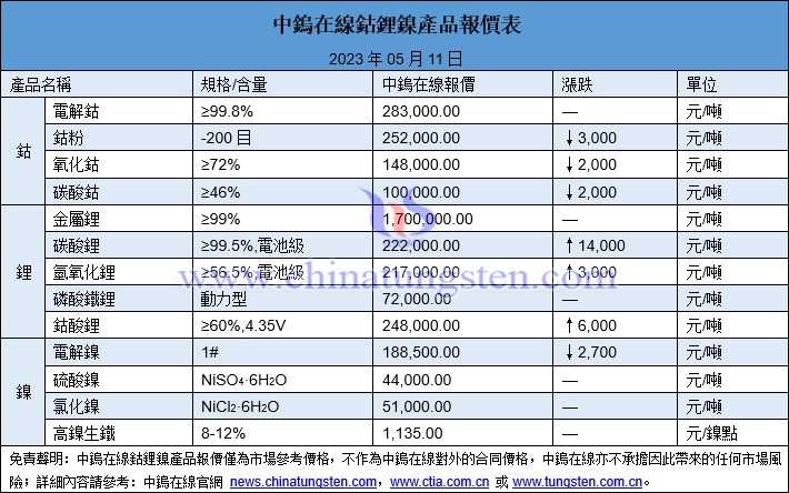 2023年5月11日鈷鋰鎳價格圖片