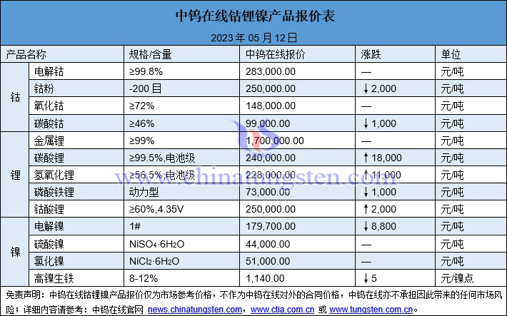 2023年5月12日钴锂镍价格图片