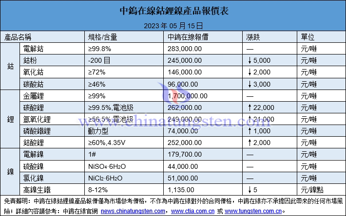 2023年5月15日鈷鋰鎳價格圖片