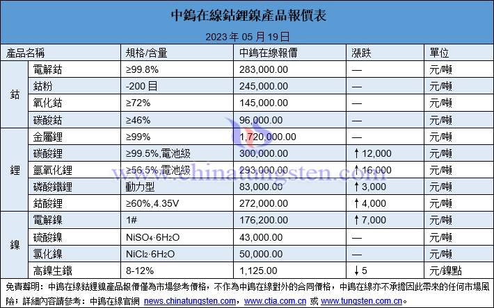 2023年5月19日鈷鋰鎳價格圖片