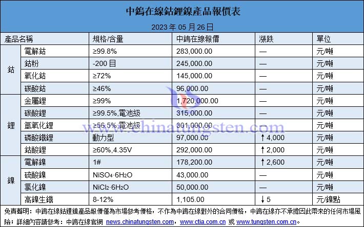 2023年5月26日鈷鋰鎳價格圖片