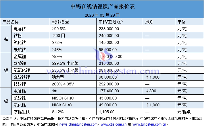 2023年5月29日钴锂镍价格图片