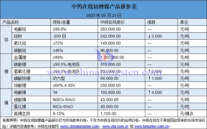 2023年5月31日钴锂镍价格图片