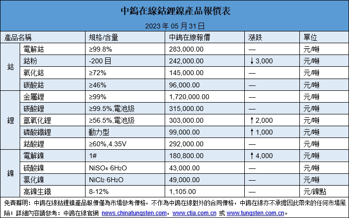 2023年5月31日鈷鋰鎳價格圖片