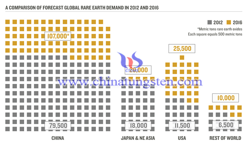 2012年和2016年全球稀土需求预测的对比图片