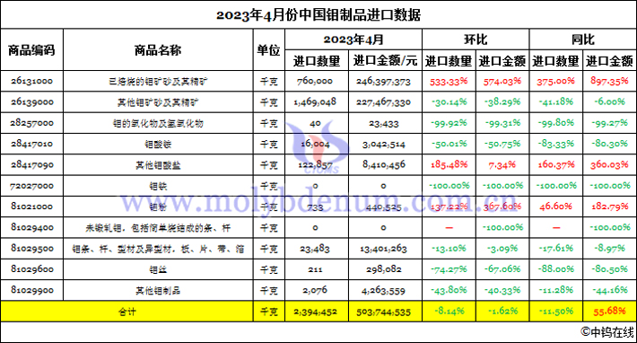 2023年4月份中国钼制品进口数据图片