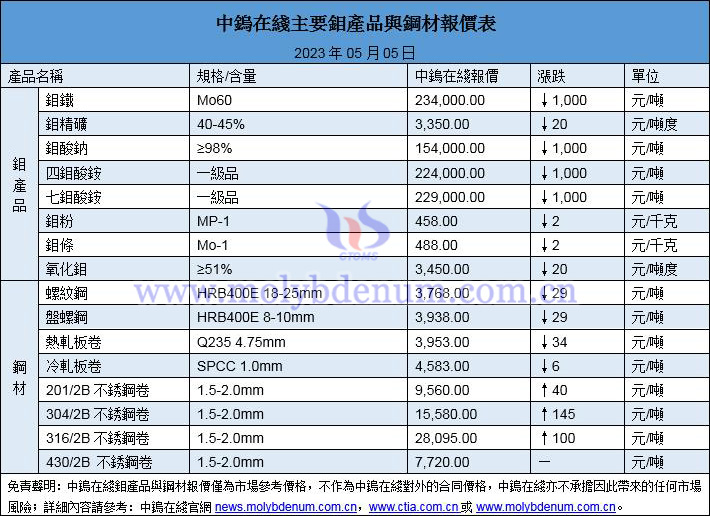 2023年5月5日鉬價與鋼價圖片