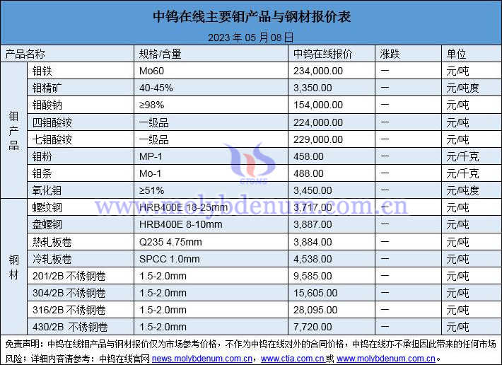 2023年5月8日钼价与钢价图片