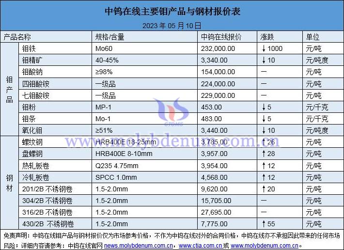 2023年5月10日钼价与钢价图片