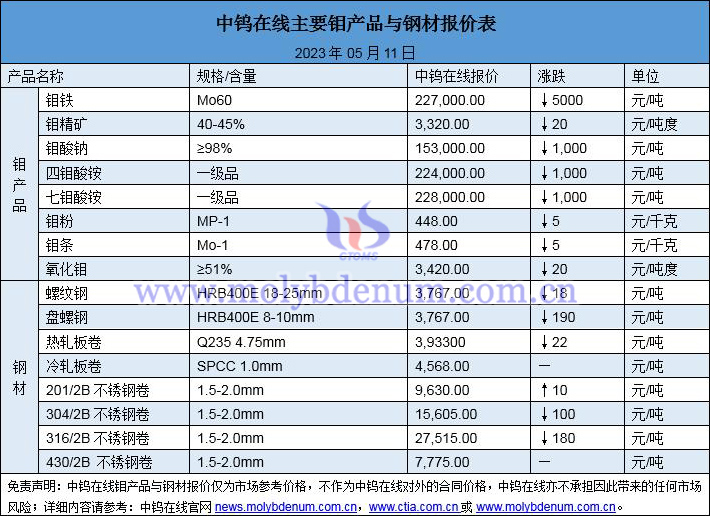 2023年5月11日钼价与钢价图片