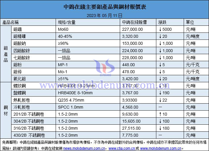 2023年5月11日鉬價與鋼價圖片