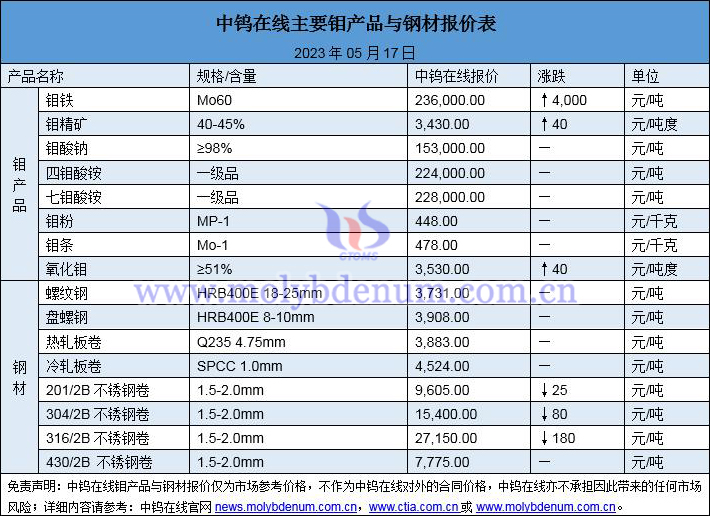 2023年5月17日钼价与钢价图片