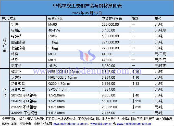 2023年5月18日钼价与钢价图片