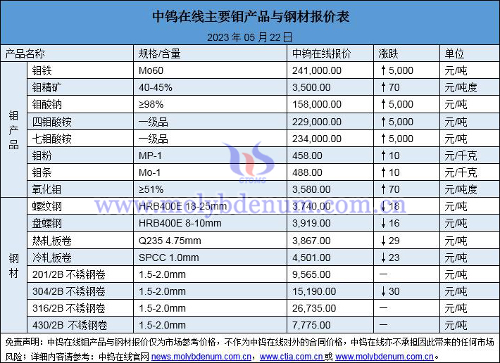 2023年5月22日钼价与钢价图片