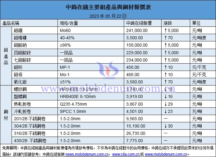 2023年5月22日鉬價與鋼價圖片