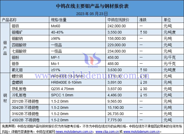 2023年5月23日钼价与钢价图片