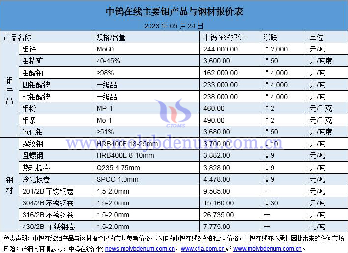 2023年5月24日钼价与钢价图片