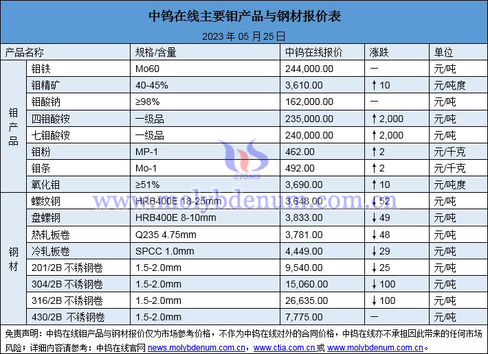 2023年5月25日钼价与钢价图片