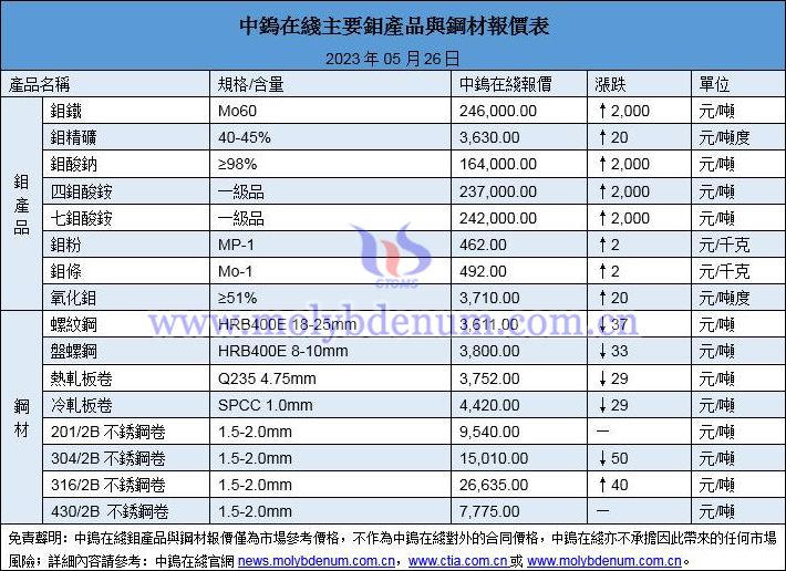 2023年5月26日鉬價與鋼價圖片
