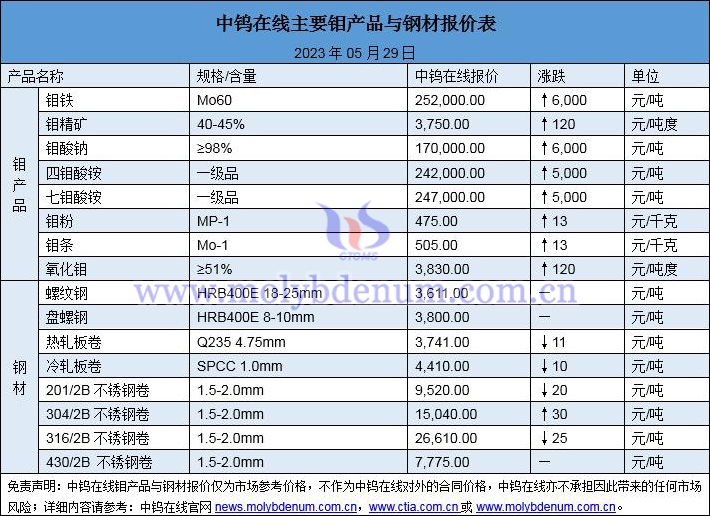 2023年5月29日钼价与钢价图片